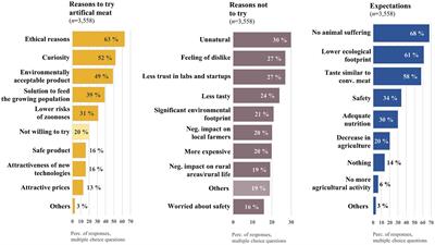 German consumers’ attitudes toward artificial meat